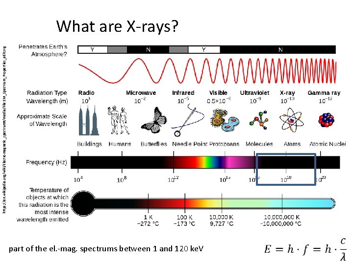 https: //en. wikipedia. org/wiki/Electromagnetic_spectrum#/media/File: EM_Spectrum_Properties_edit. svg What are X-rays? part of the el. -mag.