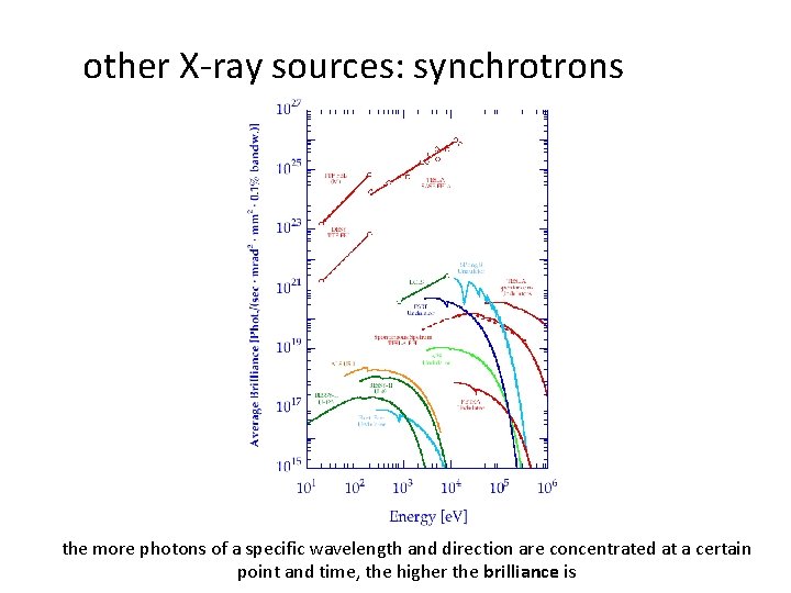 other X-ray sources: synchrotrons the more photons of a specific wavelength and direction are