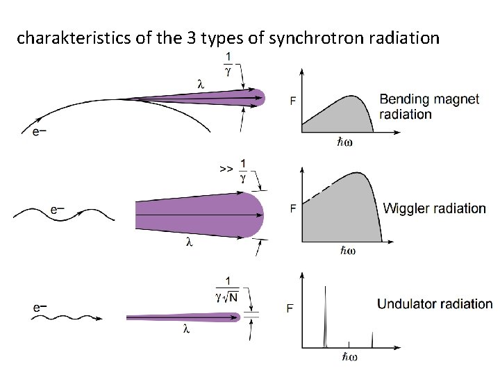 charakteristics of the 3 types of synchrotron radiation 