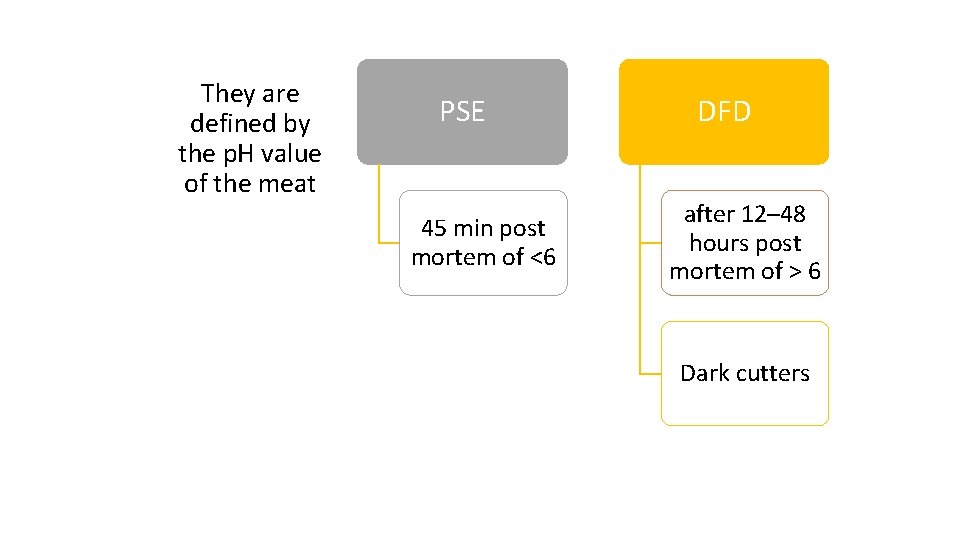 They are defined by the p. H value of the meat PSE 45 min