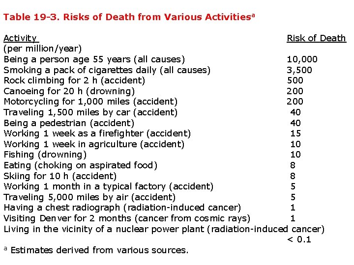 Table 19 -3. Risks of Death from Various Activitiesa Activity Risk of Death (per