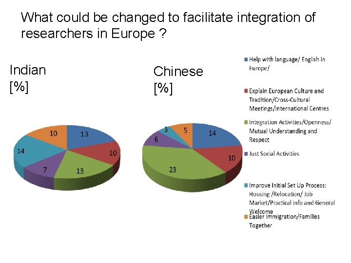 What could be changed to facilitate integration of researchers in Europe ? Indian [%]