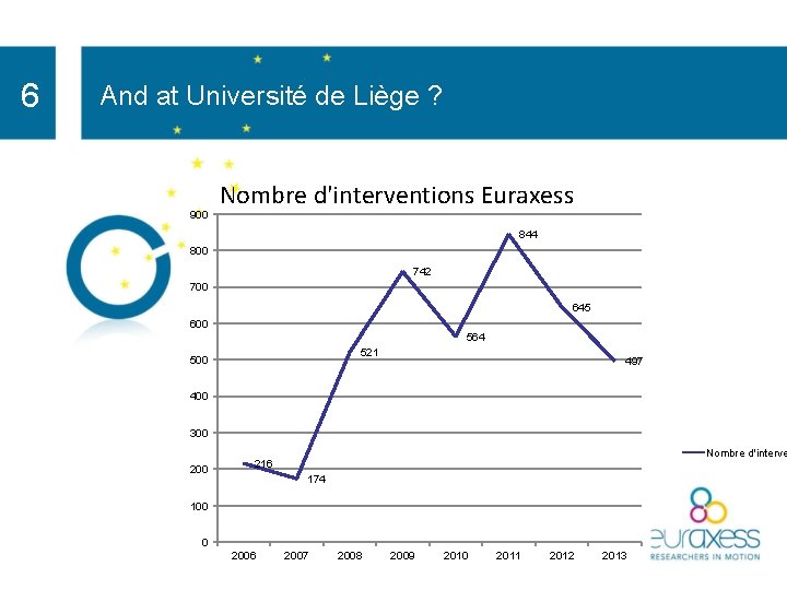 6 And at Université de Liège ? 900 Nombre d'interventions Euraxess 844 800 742