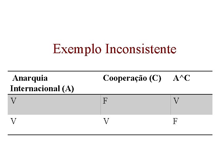 Exemplo Inconsistente Anarquia Internacional (A) V Cooperação (C) A^C F V V V F