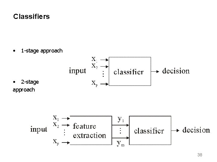 Classifiers • 1 -stage approach • 2 -stage approach 38 