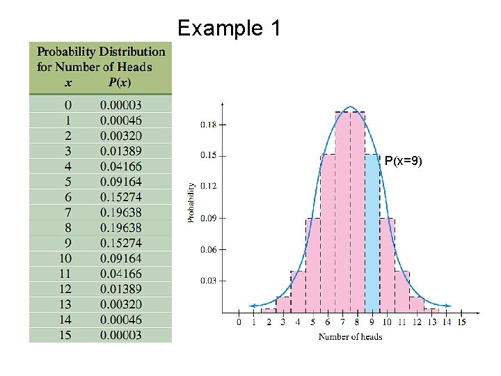 Example 1 P(x=9) Example 1 P(x=9)