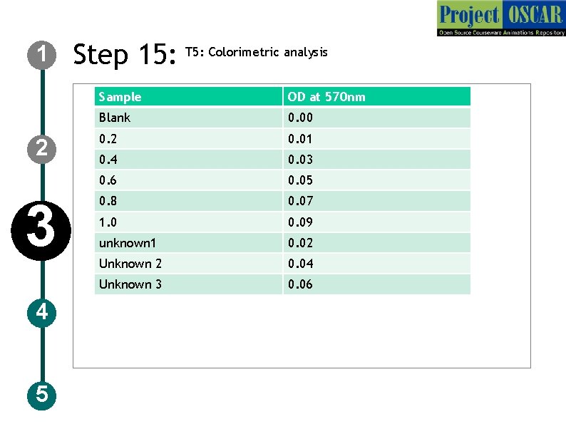 1 2 3 4 5 Step 15: T 5: Colorimetric analysis Sample OD at