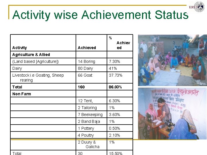Activity wise Achievement Status % Achiev ed Activity Achieved Agriculture & Allied (Land based