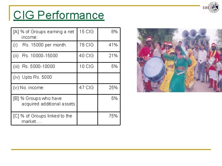 CIG Performance [A] % of Groups earning a net 15 CIG income: 8% (i)