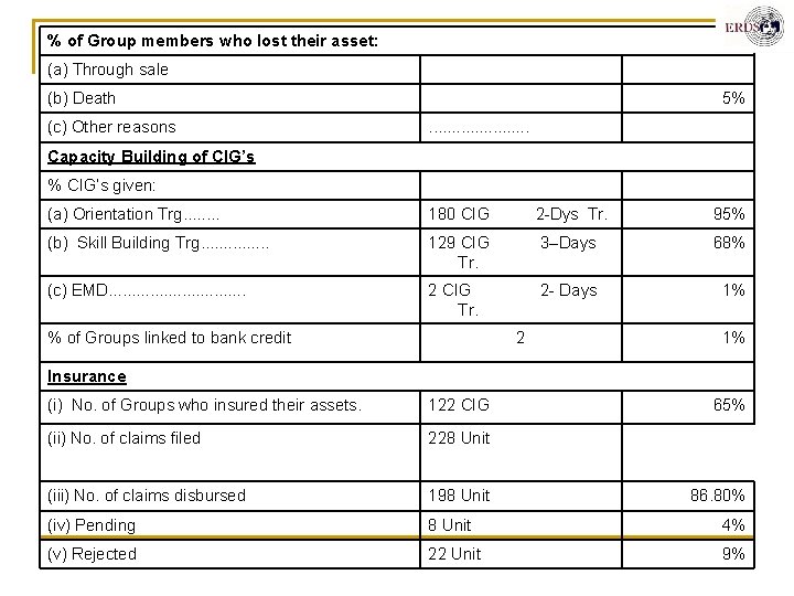 % of Group members who lost their asset: (a) Through sale (b) Death (c)