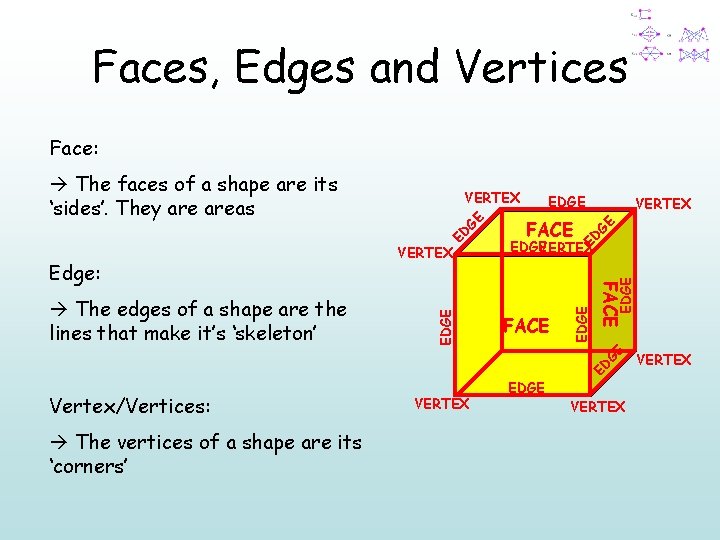 Faces, Edges and Vertices Face: GE FACE EDGE VERTEX ED GE EDGE The edges