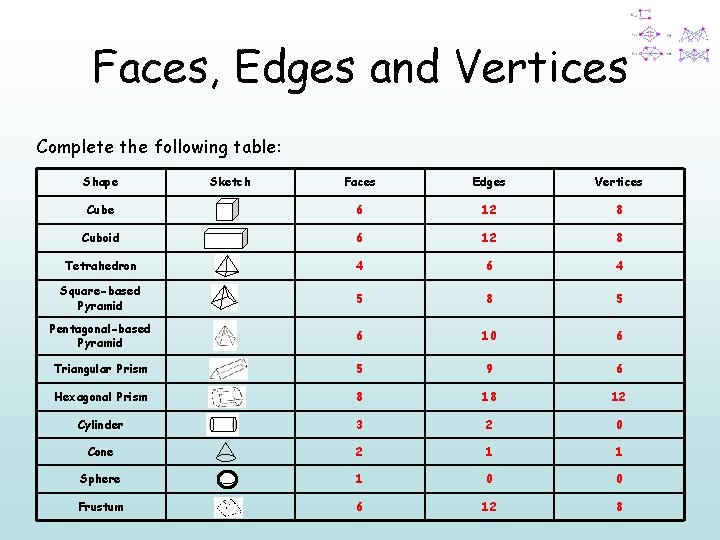Faces, Edges and Vertices Complete the following table: Shape Sketch Faces Edges Vertices Cube