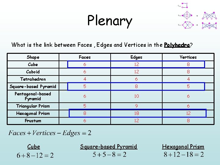 Plenary What is the link between Faces , Edges and Vertices in the Polyhedra?