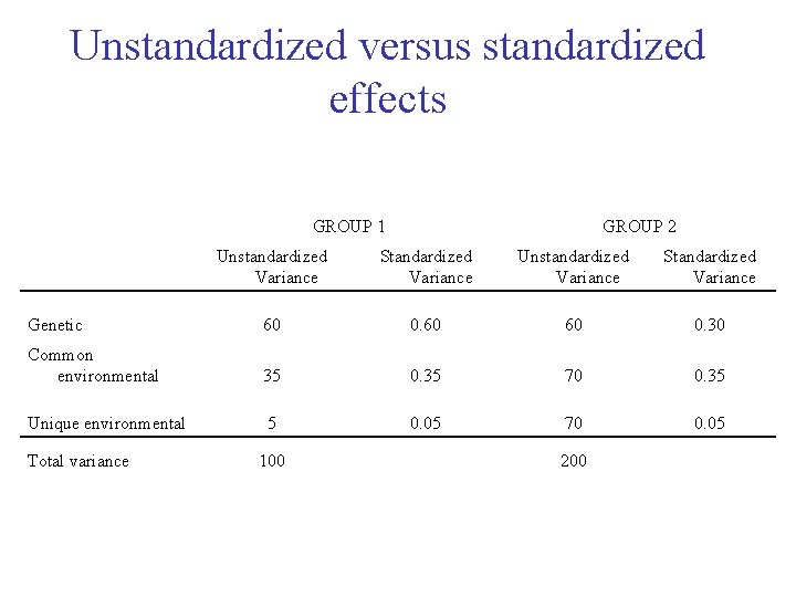 Unstandardized versus standardized effects GROUP 1 GROUP 2 Unstandardized Variance Standardized Variance Genetic 60