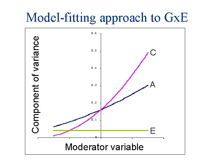 Component of variance Model-fitting approach to Gx. E C A E Moderator variable 