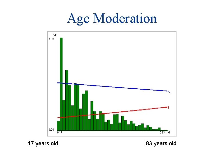 Age Moderation 17 years old 83 years old 