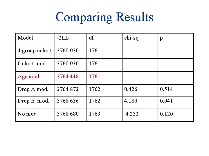 Comparing Results Model -2 LL df chi-sq p 4 group cohort 3760. 030 1761