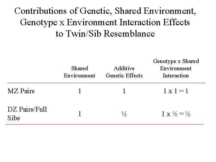 Contributions of Genetic, Shared Environment, Genotype x Environment Interaction Effects to Twin/Sib Resemblance Shared