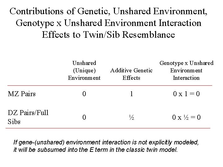 Contributions of Genetic, Unshared Environment, Genotype x Unshared Environment Interaction Effects to Twin/Sib Resemblance