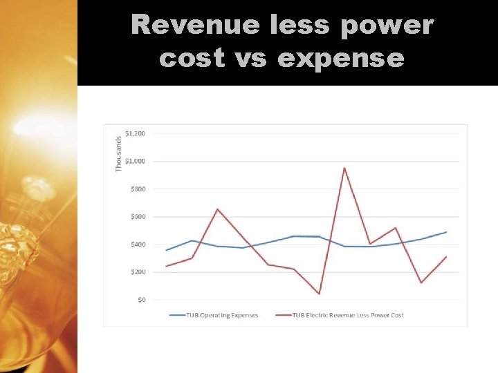 Revenue less power cost vs expense Revenue less power cost vs expense