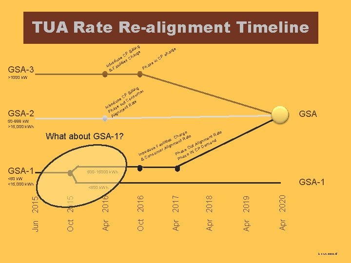 TUA Rate Re-alignment Timeline g e lin Bil ge arg h P r c TUA Rate Re-alignment Timeline g e lin Bil ge arg h P r c