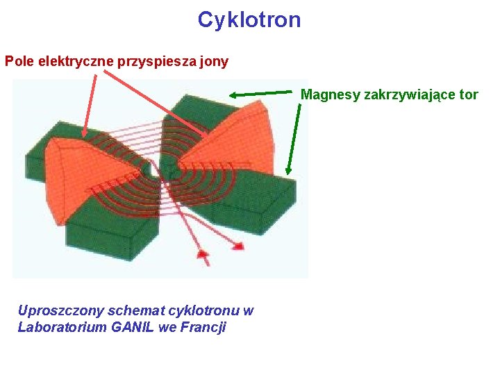 Cyklotron Pole elektryczne przyspiesza jony Magnesy zakrzywiające tor Uproszczony schemat cyklotronu w Laboratorium GANIL