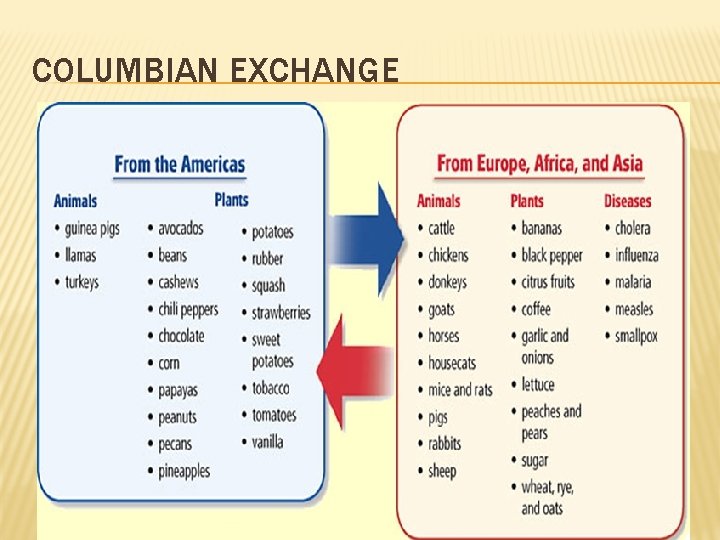 COLUMBIAN EXCHANGE 