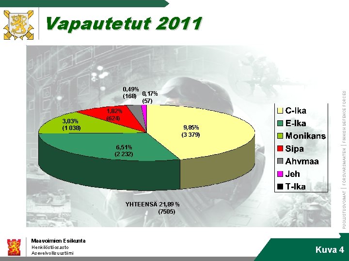 9, 85% (3 379) 6, 51% (2 232) YHTEENSÄ 21, 89 % (7505) FÖRSVARSMAKTEN