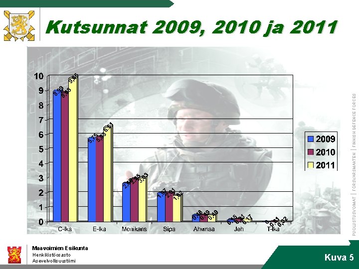 PUOLUSTUSVOIMAT FÖRSVARSMAKTEN FINNISH DEFENCE FORCES Kutsunnat 2009, 2010 ja 2011 Maavoimien Esikunta Henkilöstöosasto Asevelvollisuustiimi
