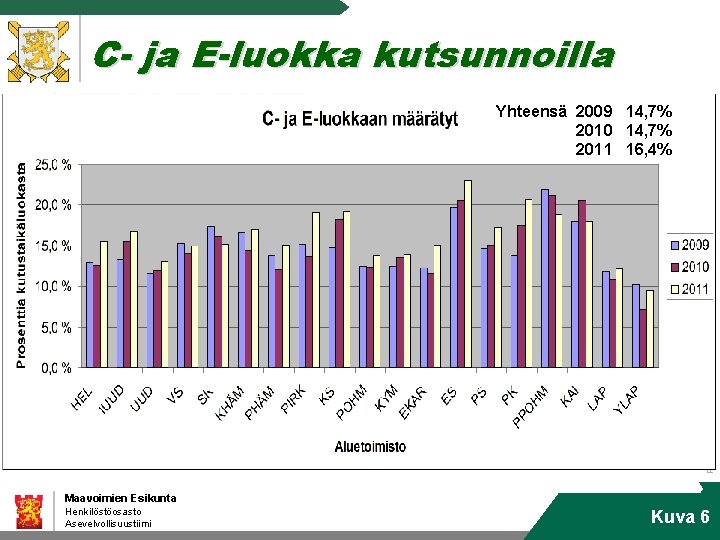 C- ja E-luokka kutsunnoilla PUOLUSTUSVOIMAT FÖRSVARSMAKTEN FINNISH DEFENCE FORCES Yhteensä 2009 14, 7% 2010