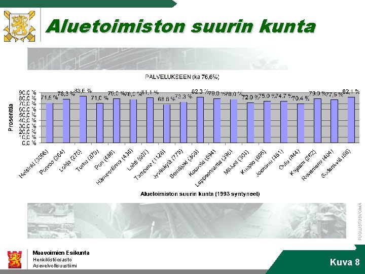 PUOLUSTUSVOIMAT FÖRSVARSMAKTEN FINNISH DEFENCE FORCES Aluetoimiston suurin kunta Maavoimien Esikunta Henkilöstöosasto Asevelvollisuustiimi Kuva 8