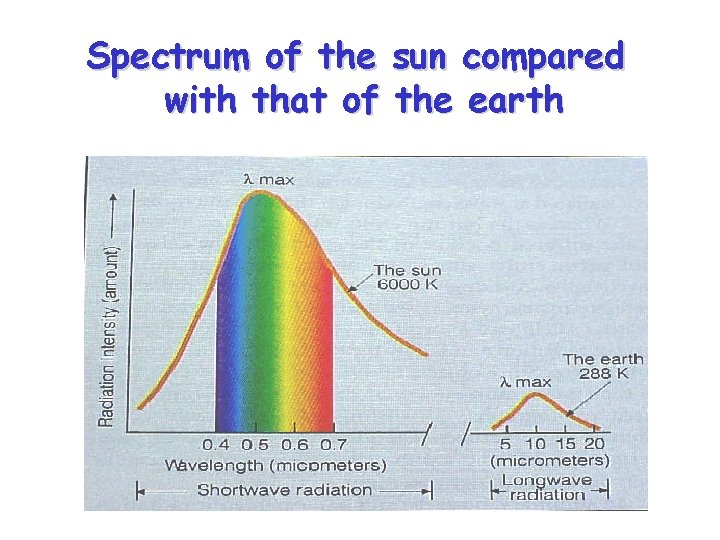 Spectrum of the sun compared with that of the earth 