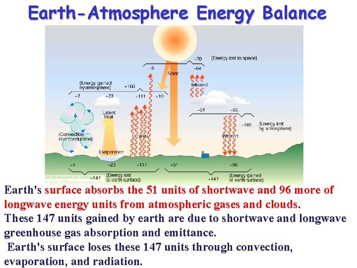 Earth-Atmosphere Energy Balance Earth's surface absorbs the 51 units of shortwave and 96 more