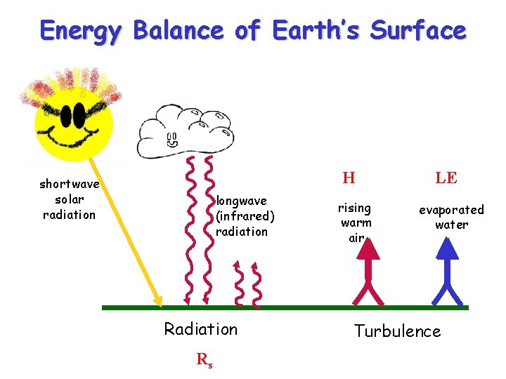 Energy Balance of Earth’s Surface H shortwave solar radiation longwave (infrared) radiation Rs rising