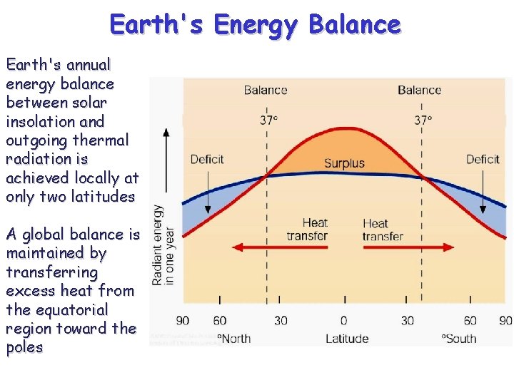Earth's Energy Balance Earth's annual energy balance between solar insolation and outgoing thermal radiation