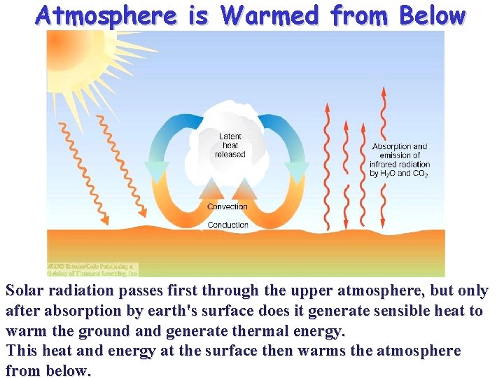 Atmosphere is Warmed from Below Solar radiation passes first through the upper atmosphere, but