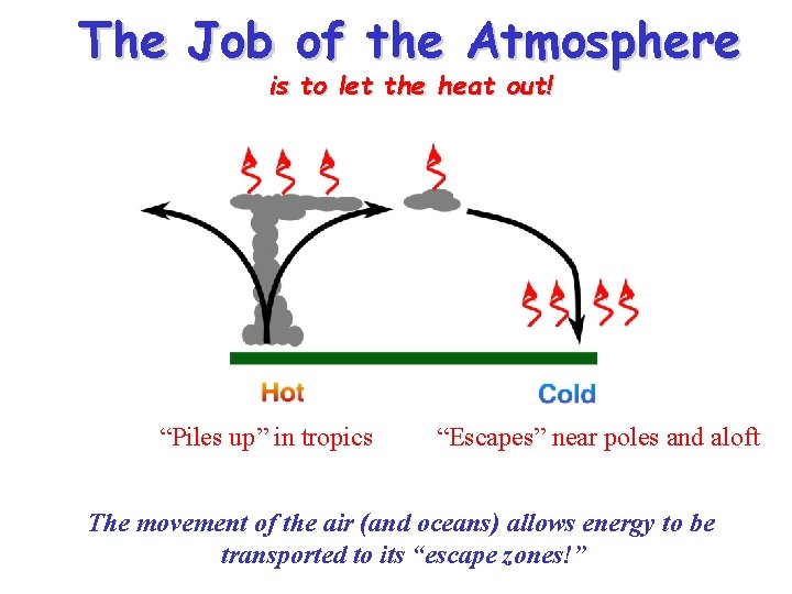 The Job of the Atmosphere is to let the heat out! “Piles up” in