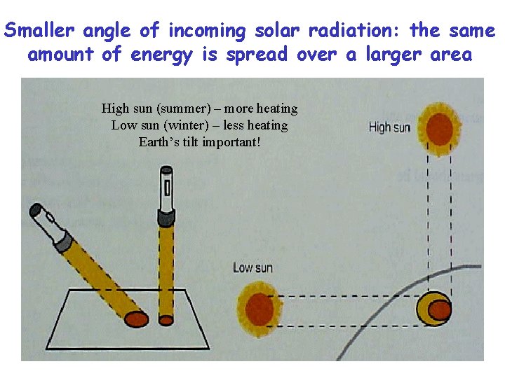 Smaller angle of incoming solar radiation: the same amount of energy is spread over