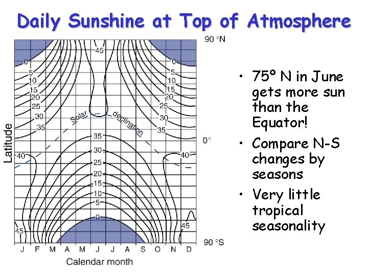 Daily Sunshine at Top of Atmosphere • 75º N in June gets more sun