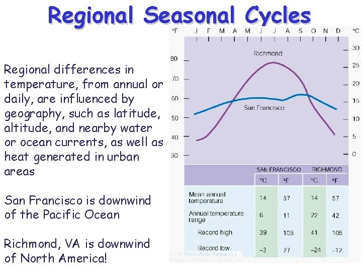 Regional Seasonal Cycles Regional differences in temperature, from annual or daily, are influenced by
