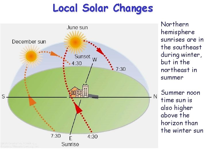 Local Solar Changes Northern hemisphere sunrises are in the southeast during winter, but in