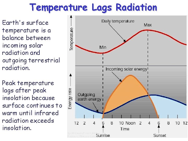 Temperature Lags Radiation Earth's surface temperature is a balance between incoming solar radiation and