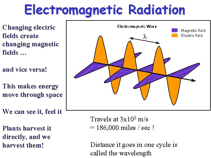 Electromagnetic Radiation Changing electric fields create changing magnetic fields … and vice versa! This