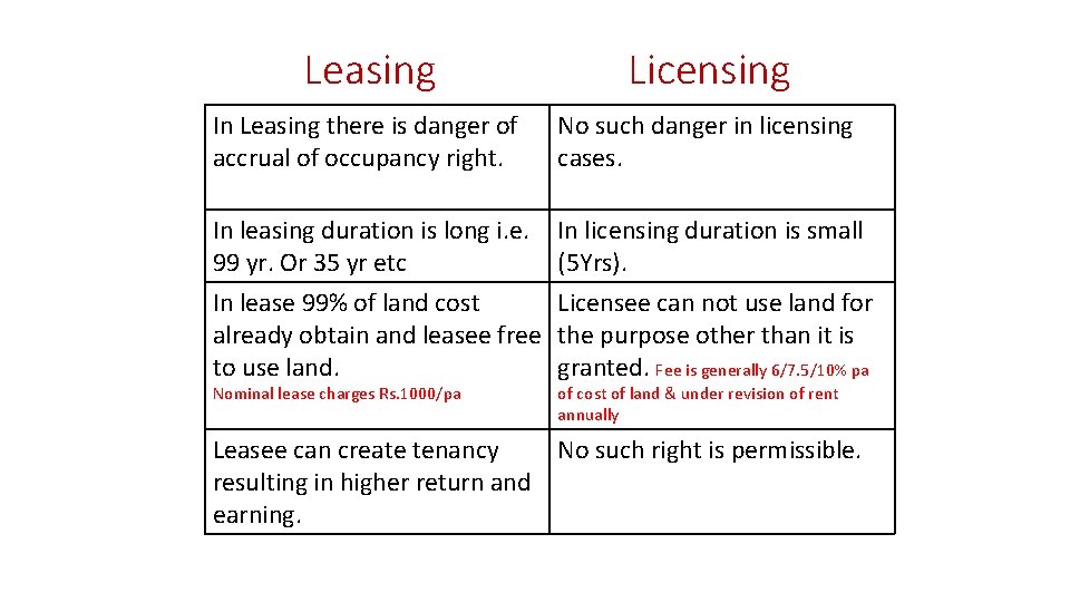 Leasing Licensing In Leasing there is danger of accrual of occupancy right. No such