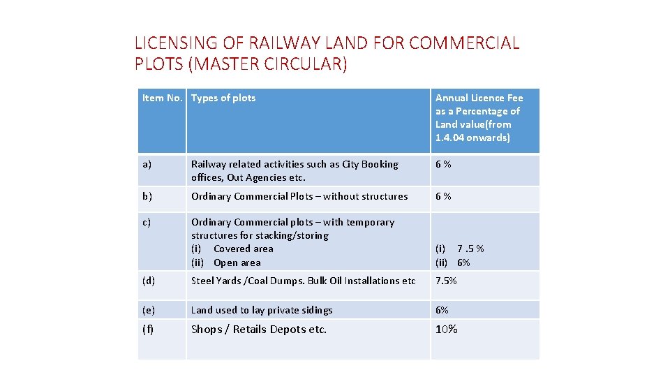 LICENSING OF RAILWAY LAND FOR COMMERCIAL PLOTS (MASTER CIRCULAR) Item No. Types of plots
