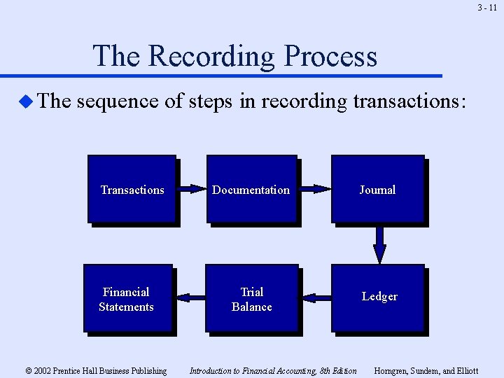 3 - 11 The Recording Process u The sequence of steps in recording transactions: