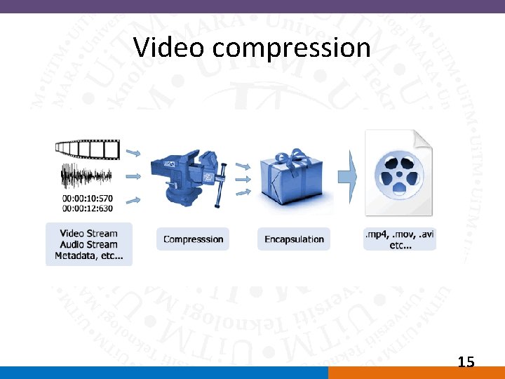 Video compression 15 
