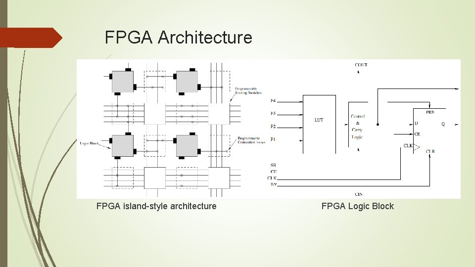 FPGA Architecture FPGA island-style architecture FPGA Logic Block 