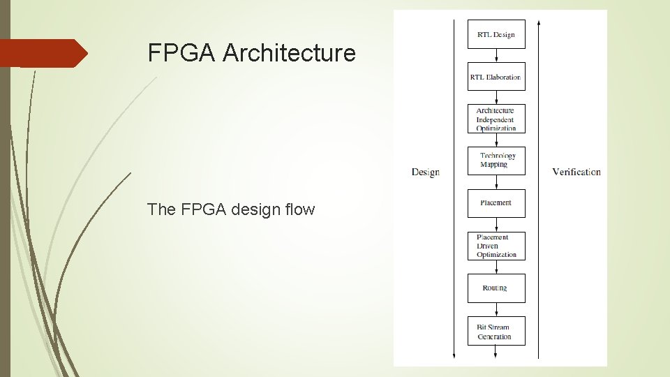 FPGA Architecture The FPGA design flow 