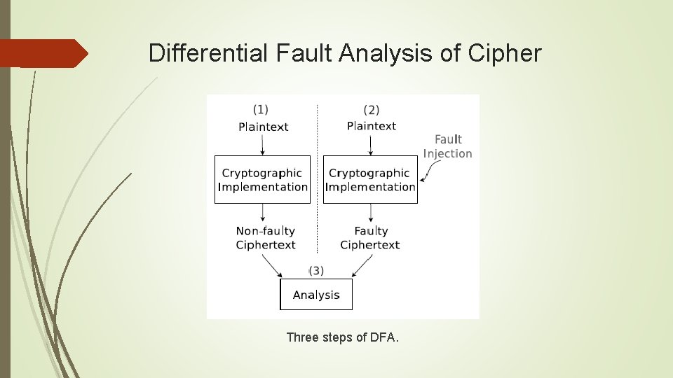 Differential Fault Analysis of Cipher Three steps of DFA. 